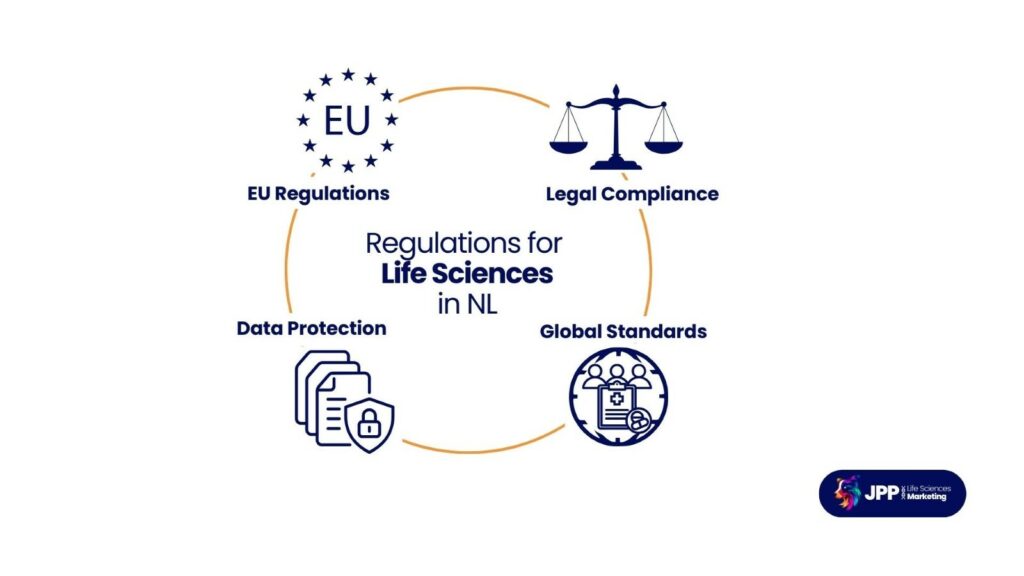 Iconography of key regulatory frameworks for life sciences marketing in the Netherlands. 