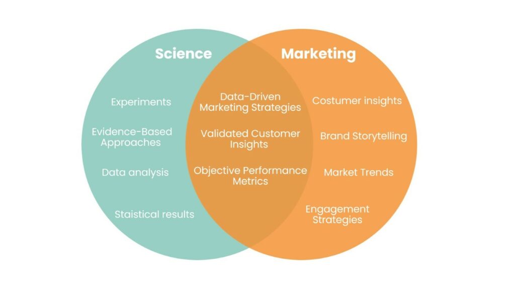 The intersection of scientific integrity and marketing effectiveness. 