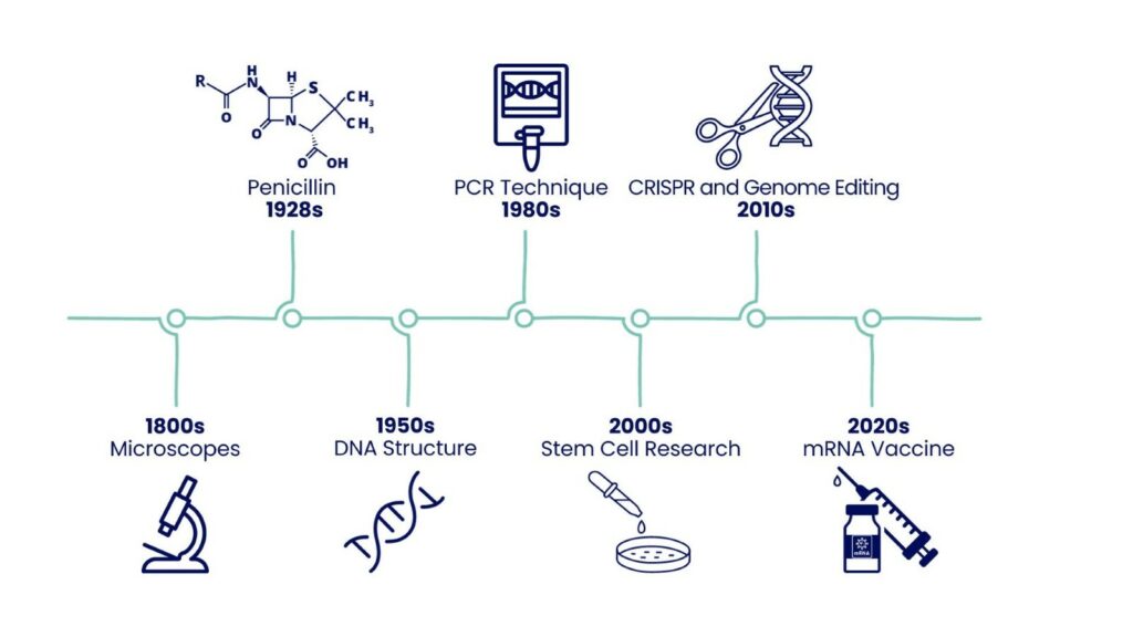 Leveraging scientific advancements for product evolution in the Netherlands' life sciences sector. 